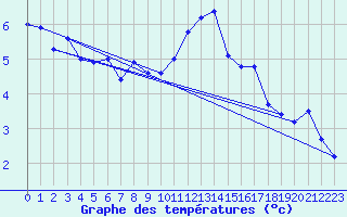 Courbe de tempratures pour Florennes (Be)