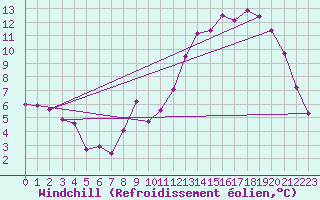 Courbe du refroidissement olien pour Herserange (54)
