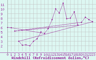 Courbe du refroidissement olien pour Penhas Douradas