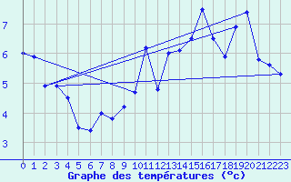 Courbe de tempratures pour Plaffeien-Oberschrot