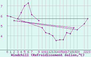 Courbe du refroidissement olien pour Slatteroy Fyr