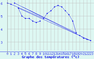 Courbe de tempratures pour Saint-Brieuc (22)