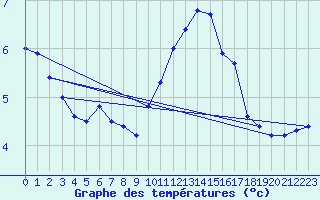 Courbe de tempratures pour Oron (Sw)