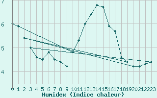 Courbe de l'humidex pour Oron (Sw)