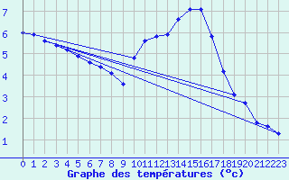 Courbe de tempratures pour Voiron (38)