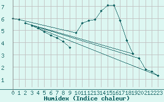 Courbe de l'humidex pour Voiron (38)