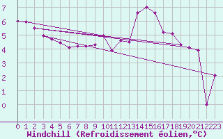 Courbe du refroidissement olien pour Tours (37)
