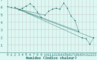 Courbe de l'humidex pour Lans-en-Vercors - Les Allires (38)