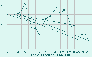 Courbe de l'humidex pour Avord (18)