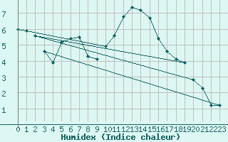 Courbe de l'humidex pour Herstmonceux (UK)