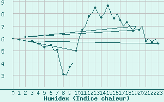 Courbe de l'humidex pour Bournemouth (UK)