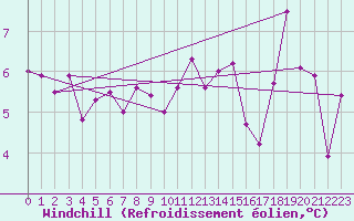 Courbe du refroidissement olien pour Ouessant (29)