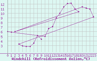 Courbe du refroidissement olien pour Brignogan (29)