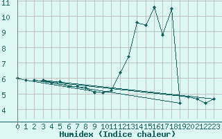 Courbe de l'humidex pour Chteau-Chinon (58)