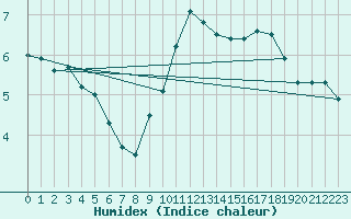 Courbe de l'humidex pour Sorcy-Bauthmont (08)