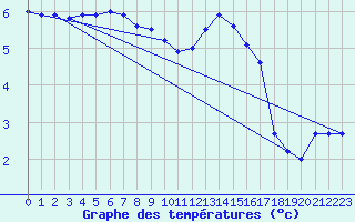 Courbe de tempratures pour Melun (77)