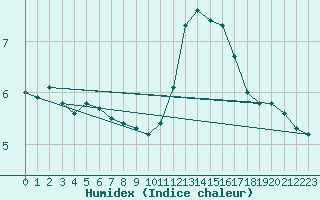 Courbe de l'humidex pour Guidel (56)