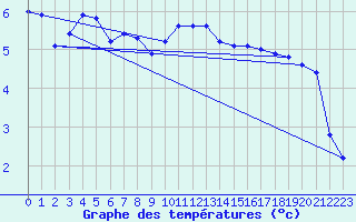 Courbe de tempratures pour Setsa