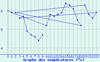 Courbe de tempratures pour Reventin (38)