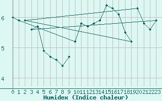 Courbe de l'humidex pour Reventin (38)