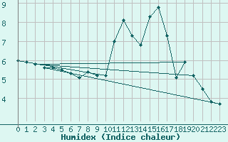 Courbe de l'humidex pour Berus