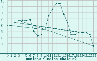 Courbe de l'humidex pour Boulmer