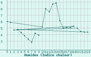 Courbe de l'humidex pour Kleiner Feldberg / Taunus