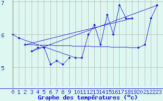 Courbe de tempratures pour la bouée 62102