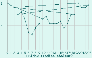 Courbe de l'humidex pour Ronnskar