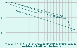 Courbe de l'humidex pour Teterow