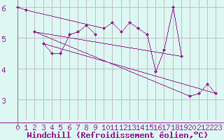 Courbe du refroidissement olien pour Schmuecke