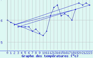 Courbe de tempratures pour Drogden