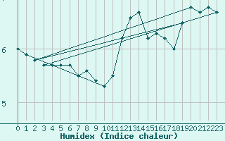 Courbe de l'humidex pour Drogden