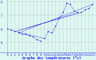 Courbe de tempratures pour Abbeville (80)