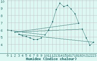 Courbe de l'humidex pour Pontoise - Cormeilles (95)