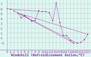 Courbe du refroidissement olien pour Murau