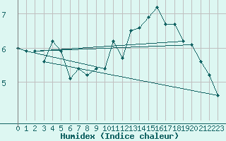 Courbe de l'humidex pour Guret Saint-Laurent (23)