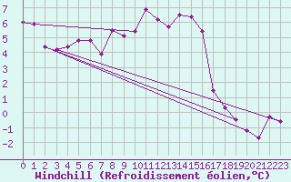 Courbe du refroidissement olien pour Pajares - Valgrande