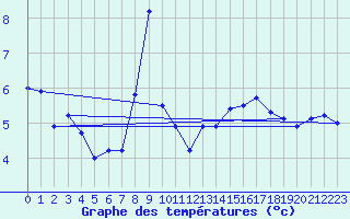 Courbe de tempratures pour Saentis (Sw)