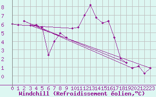 Courbe du refroidissement olien pour Almenches (61)