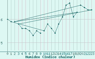 Courbe de l'humidex pour Werl