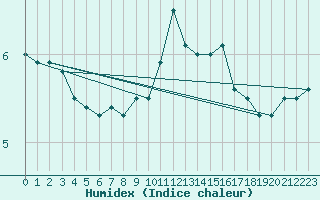 Courbe de l'humidex pour Bridlington Mrsc