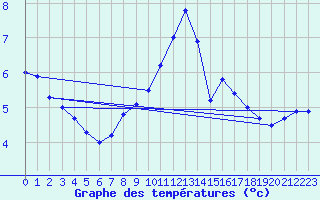 Courbe de tempratures pour Borkum-Flugplatz