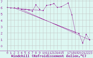 Courbe du refroidissement olien pour Sint Katelijne-waver (Be)