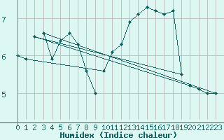 Courbe de l'humidex pour Neuhaus A. R.