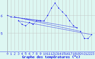 Courbe de tempratures pour Manston (UK)