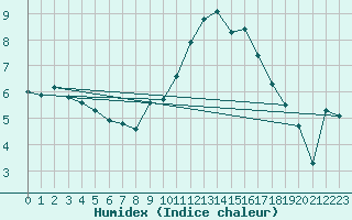 Courbe de l'humidex pour Saint-Igneuc (22)