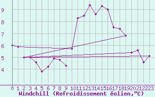 Courbe du refroidissement olien pour Lanvoc (29)