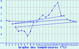Courbe de tempratures pour Emden-Koenigspolder