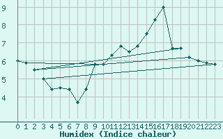 Courbe de l'humidex pour Emden-Koenigspolder